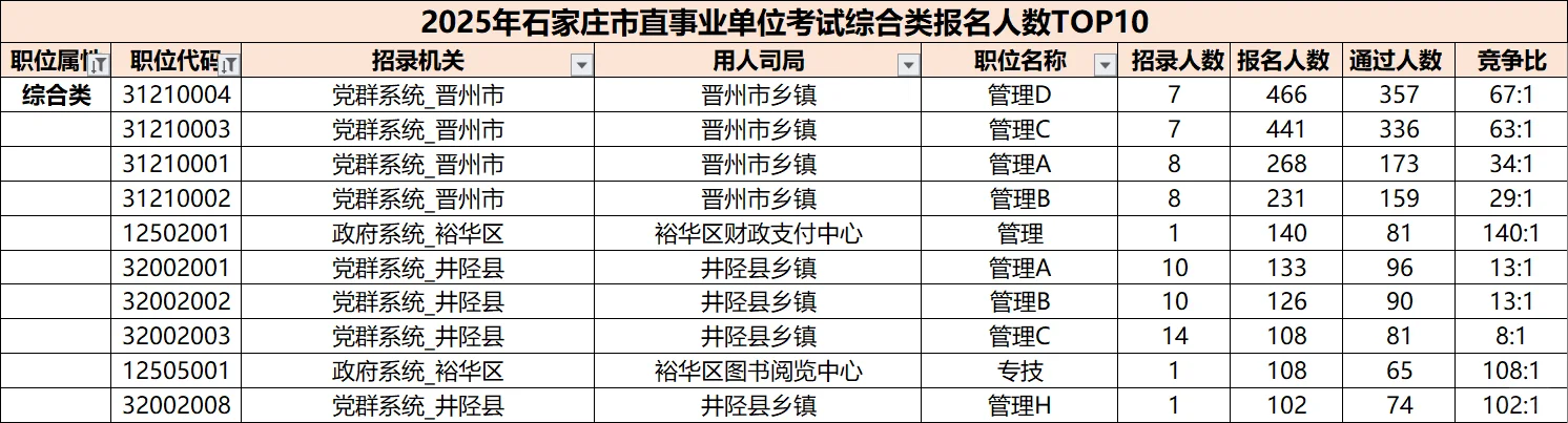 新鲜出炉，石家庄市直报名数据