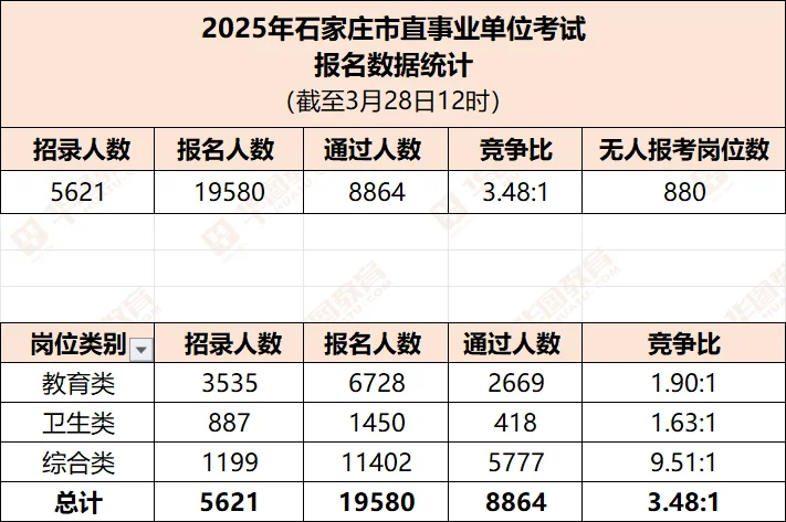新鲜出炉，石家庄市直报名数据