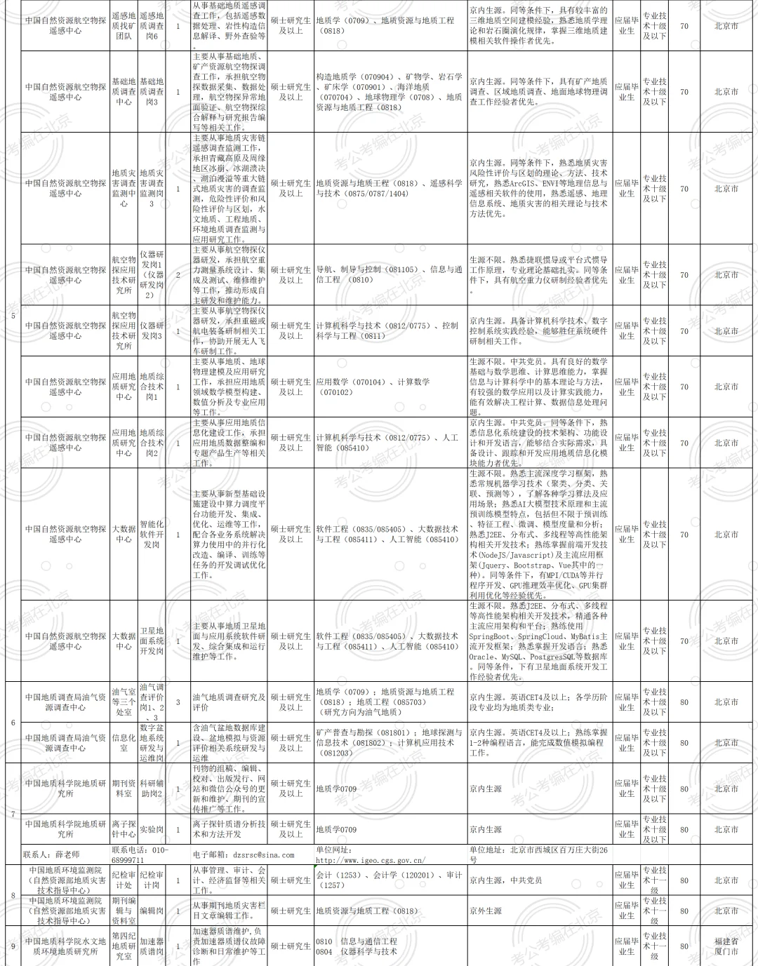 事业编|中国地质调查局招聘58人 非京可报！