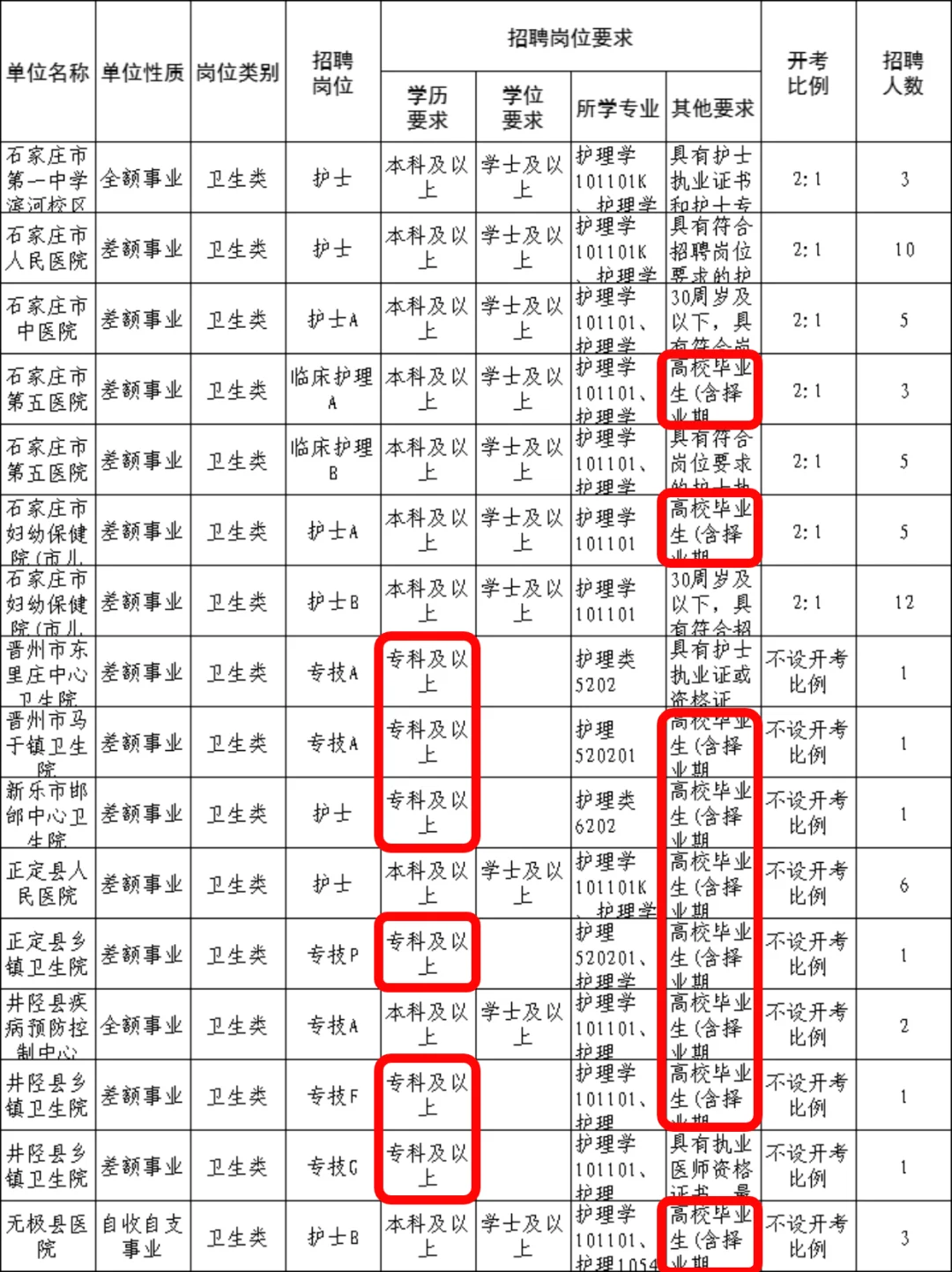 护理人，都看到石家庄市直岗位了吗