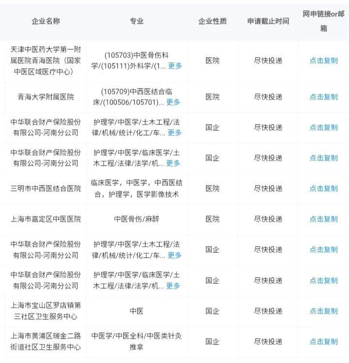 中医学可报的国企