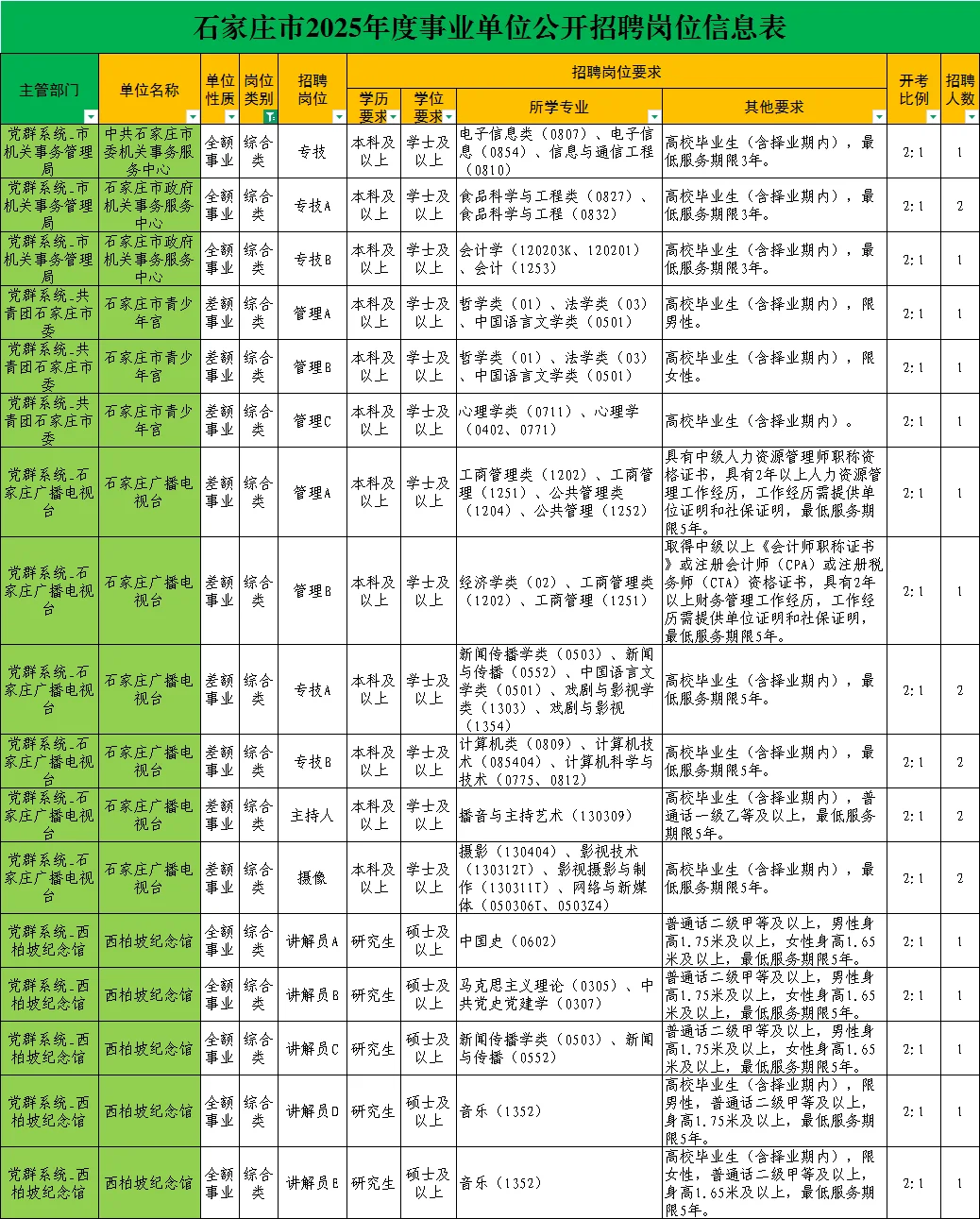 25石家庄市直综合岗职位表