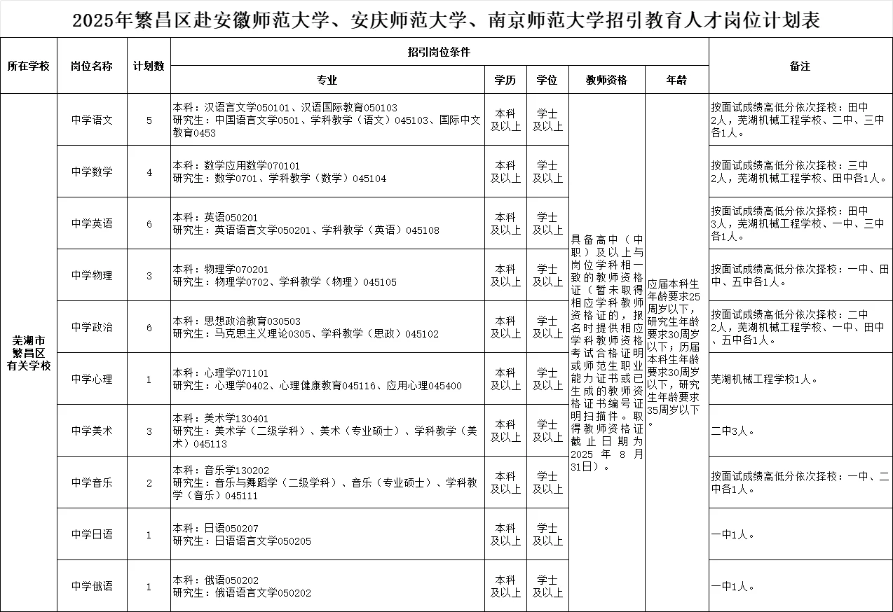 芜湖繁昌区赴高校招聘人才教师32人