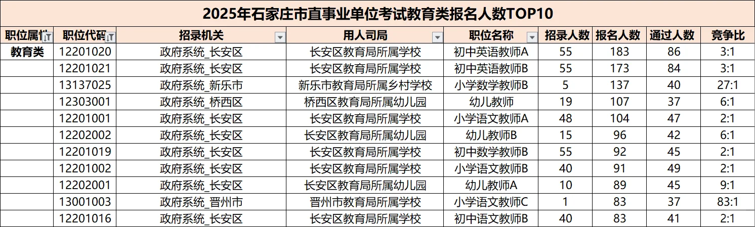 新鲜出炉，石家庄市直报名数据