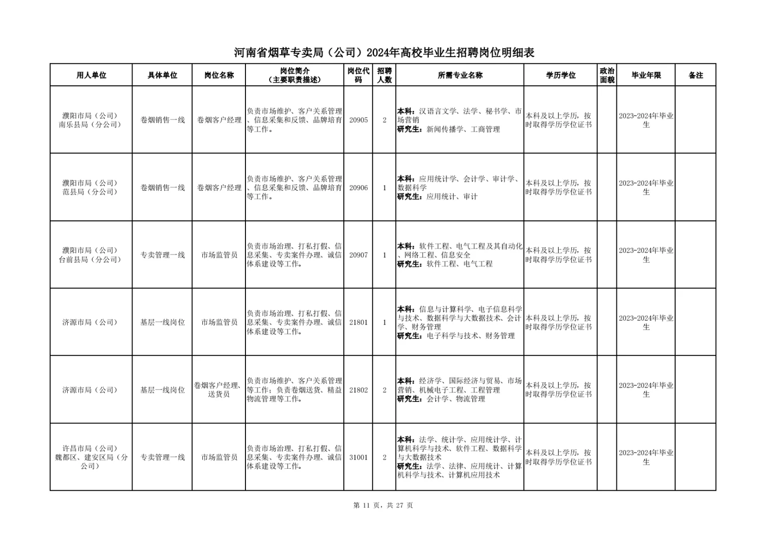 河南烟草:24年岗位表，供大家参考。