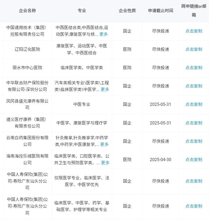 中医学可报的国企