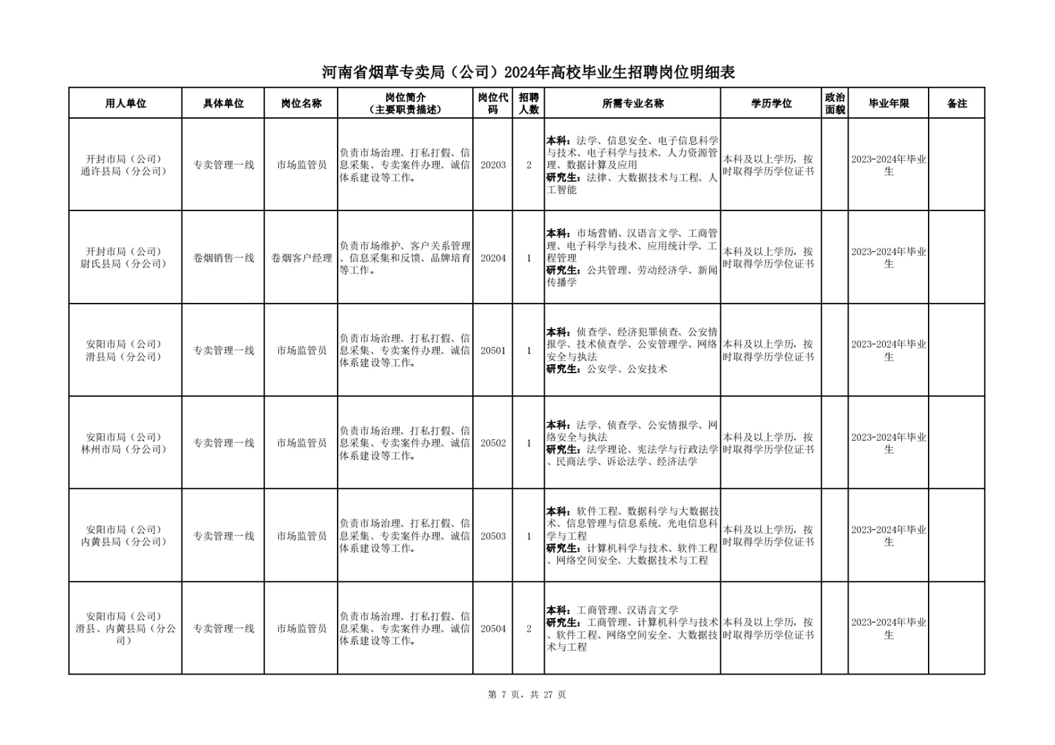 河南烟草:24年岗位表，供大家参考。