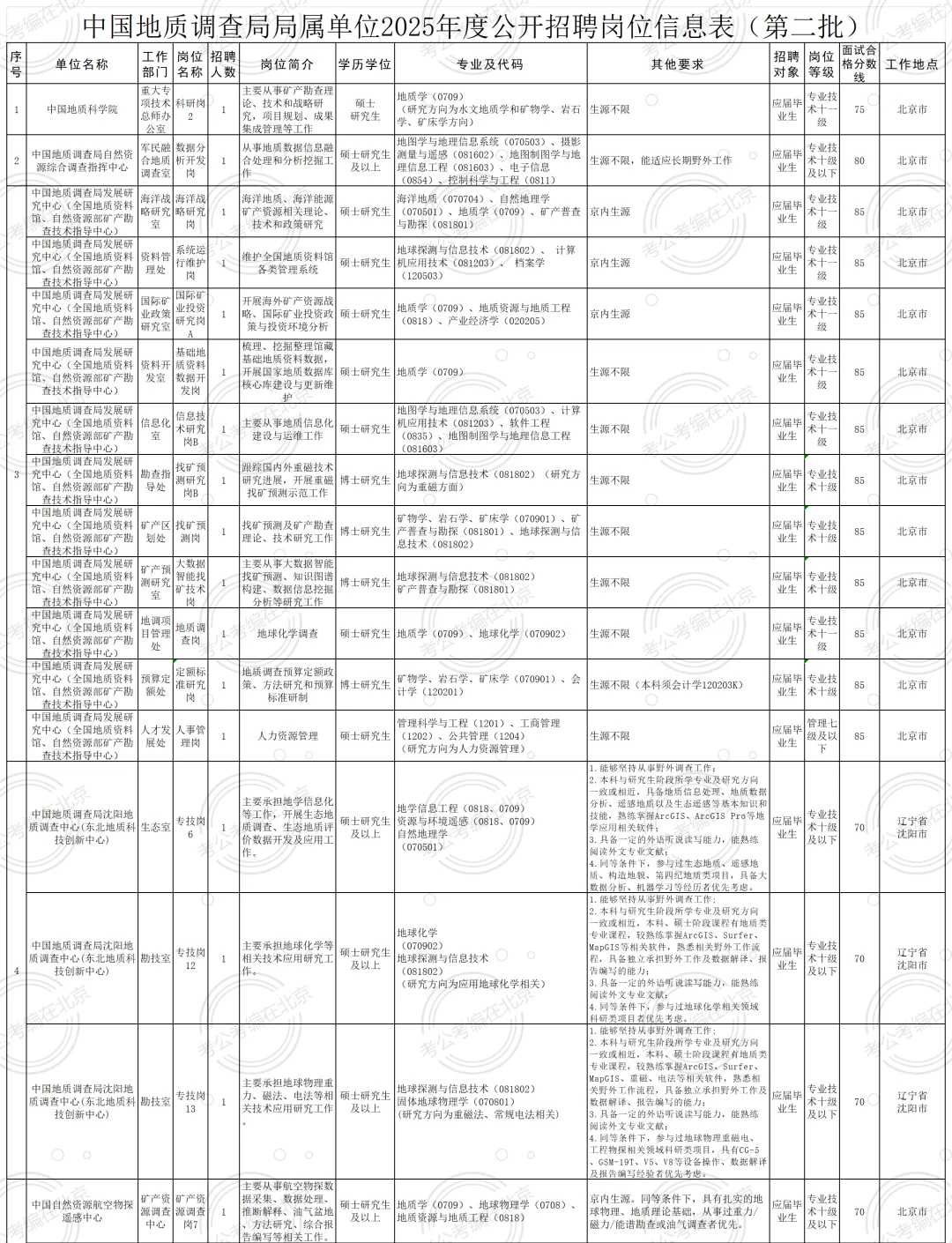事业编|中国地质调查局招聘58人 非京可报！