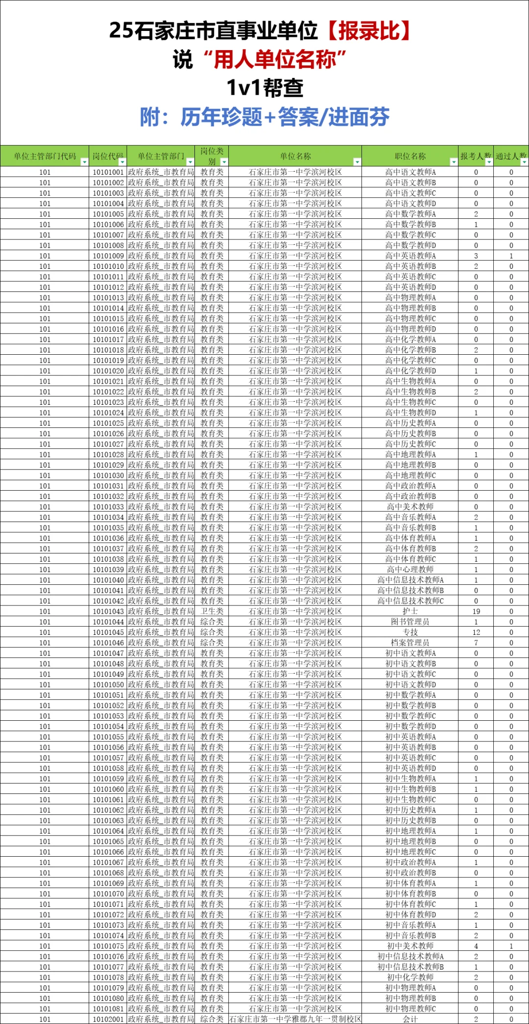 25石家庄市直【蕞新】报录比！报名这么多了