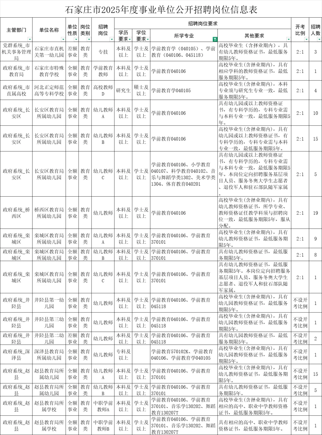 石家庄市直 笔试5.10｜学前教育岗位表