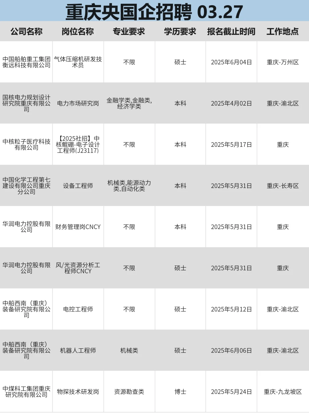 3月27|找工作，每天坚持投重庆央国企