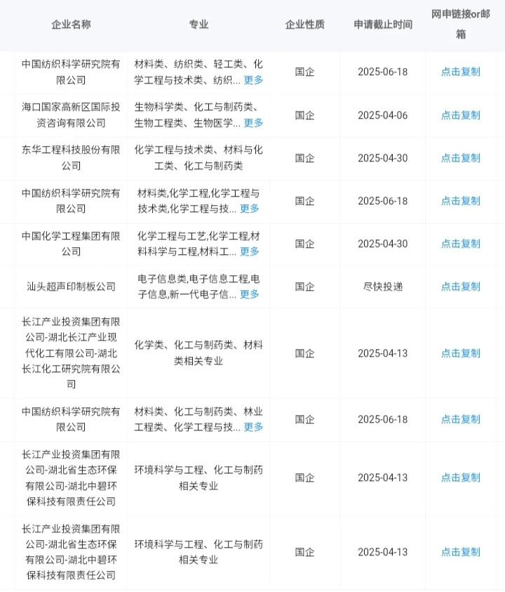 化工与制药类当前可报央国企