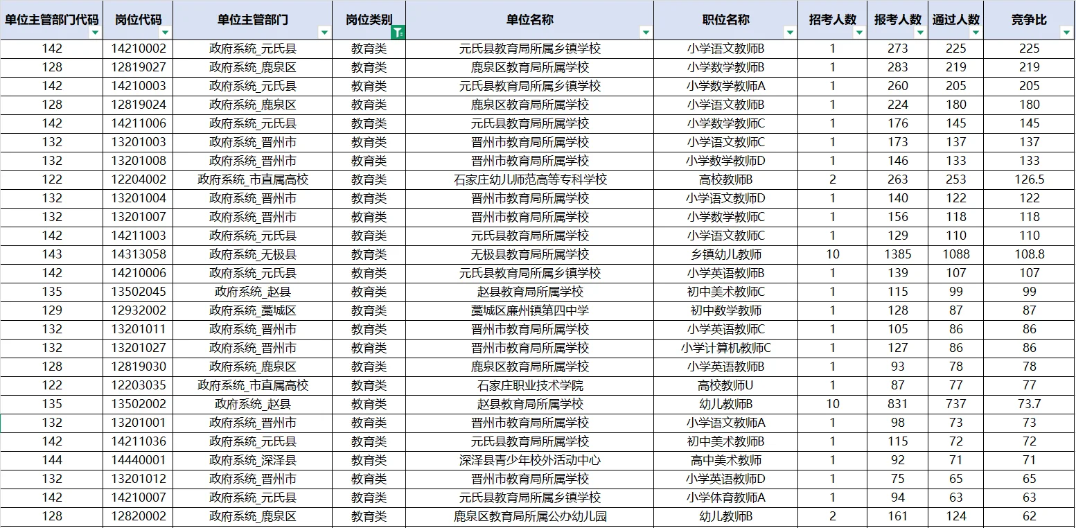 石家庄教师岗上岸难度…🥲