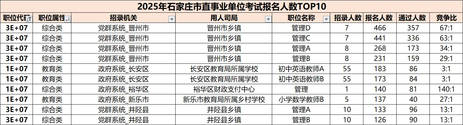 新鲜出炉，石家庄市直报名数据