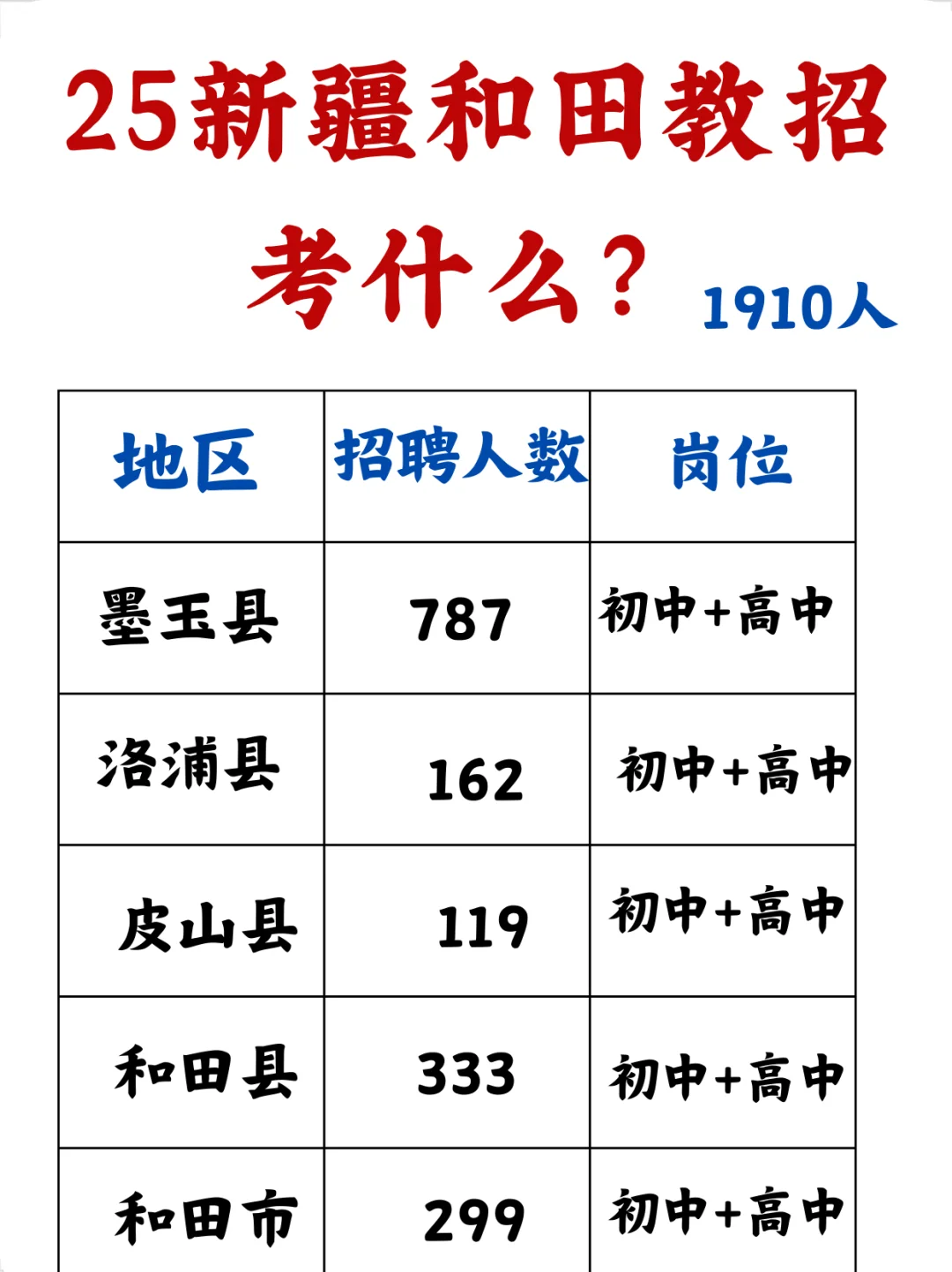 25新疆和田教招招录1910人！预公告出来啦！
