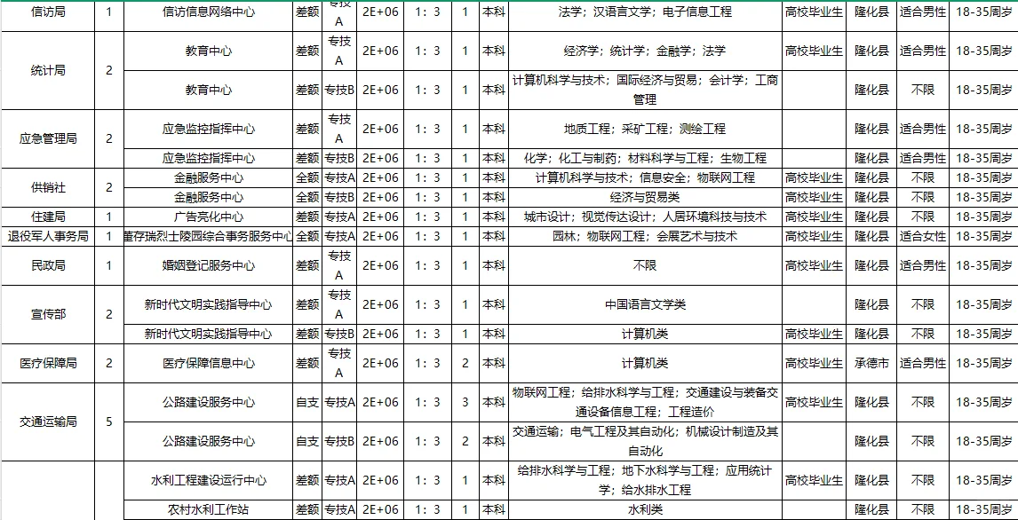 隆化县2025招聘工作人员明细表