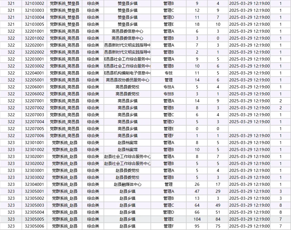 25年石家庄市直第三天报名统计🔥25.3.29