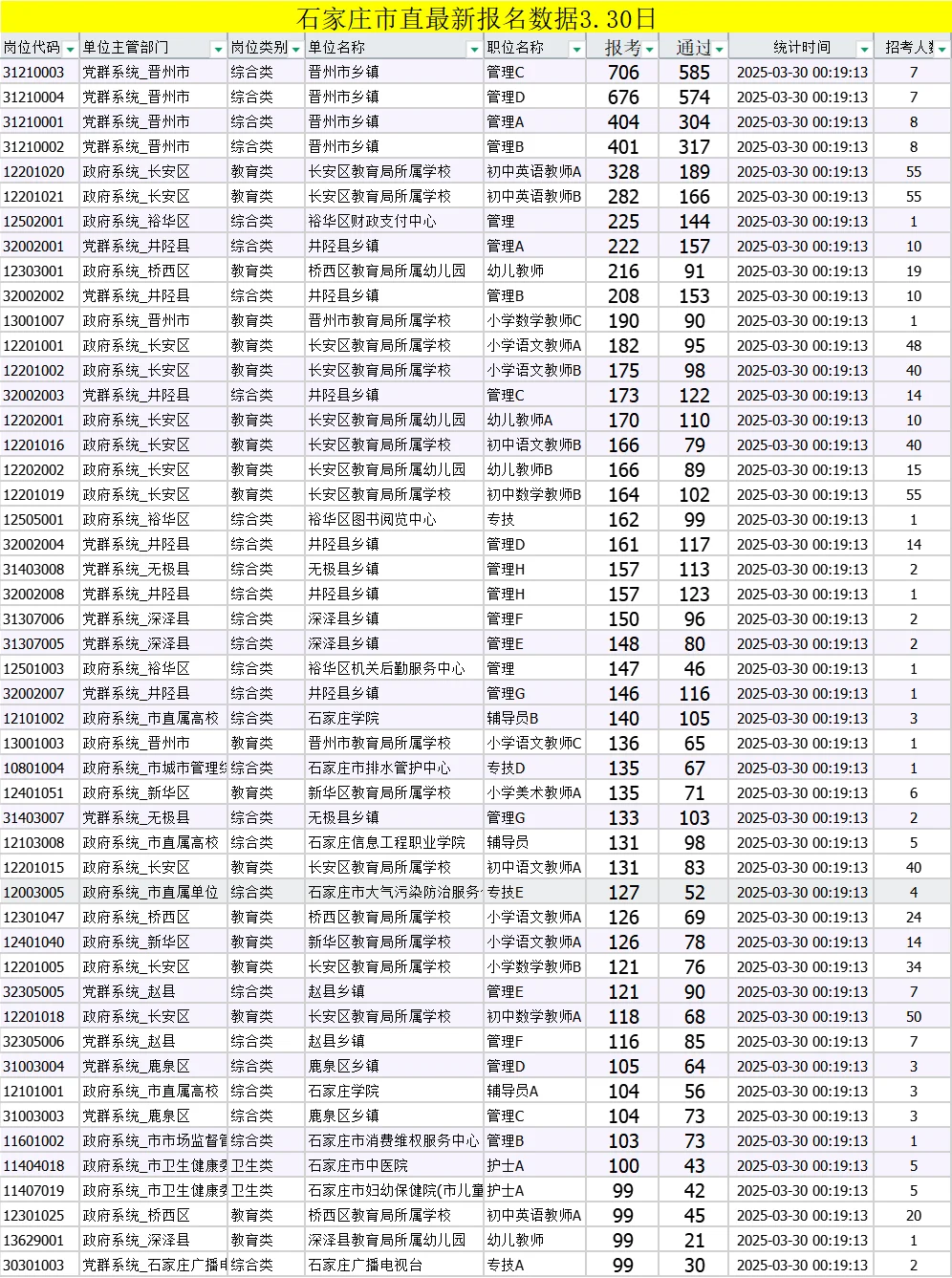 石家庄市直最新报名数据30日！