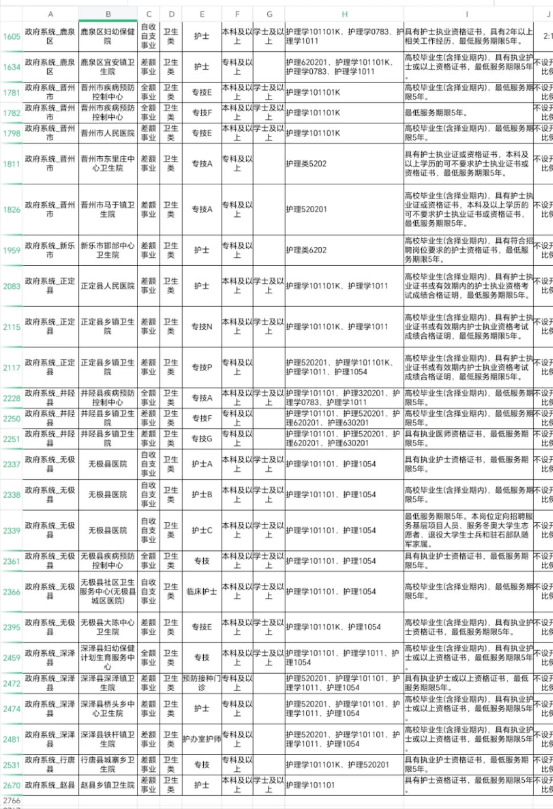 石家庄市直（一招）招聘出公告了，护理岗