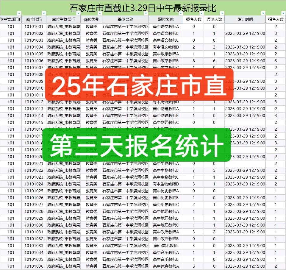 25年石家庄市直第三天报名统计🔥25.3.29