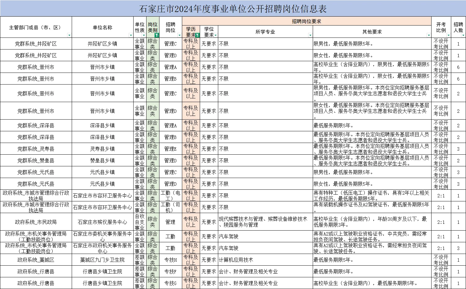 石家庄市直专科综合岗岗位要求