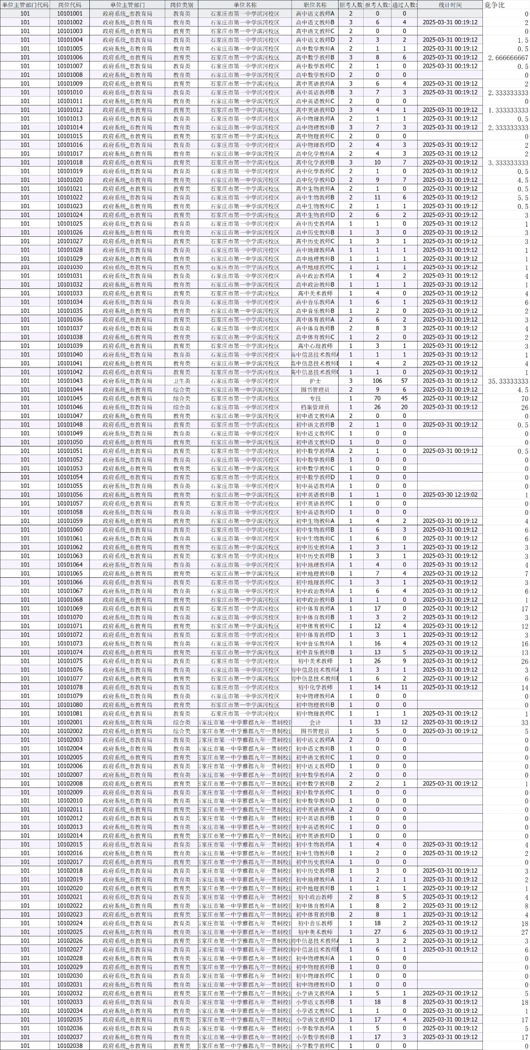 石家庄市直报名人数【3.31 12:00】