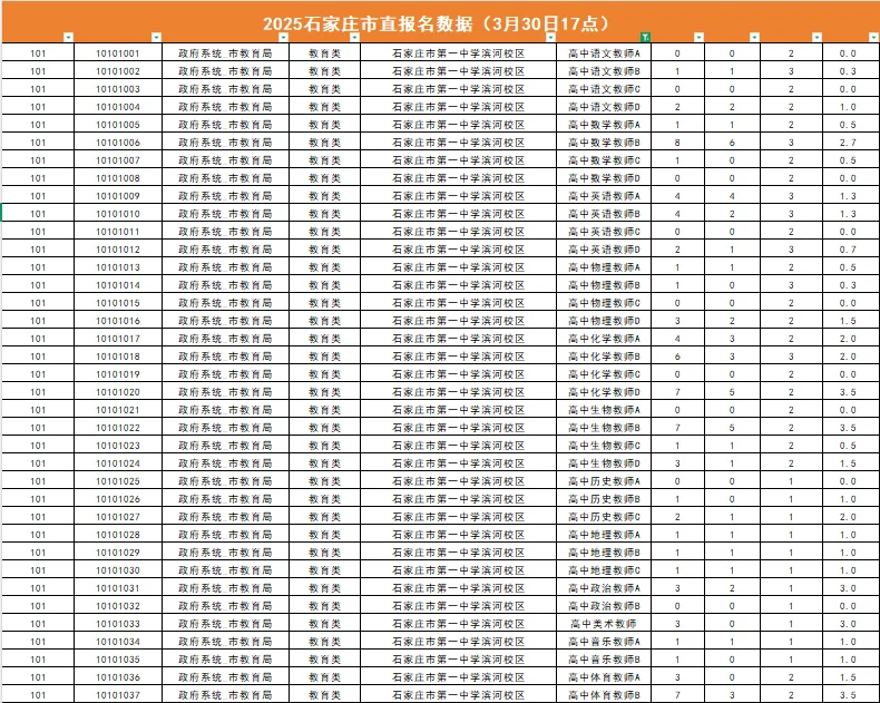 石家庄市直截至今日报名情况