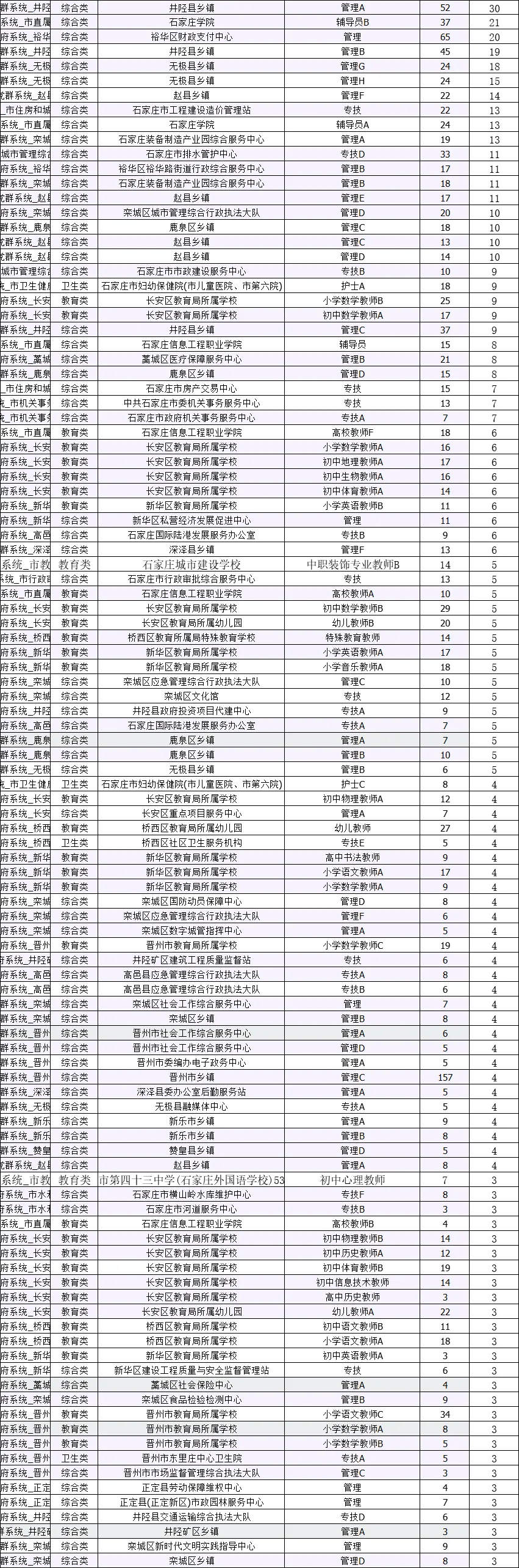 25石家庄市直报录比！已报5688😱