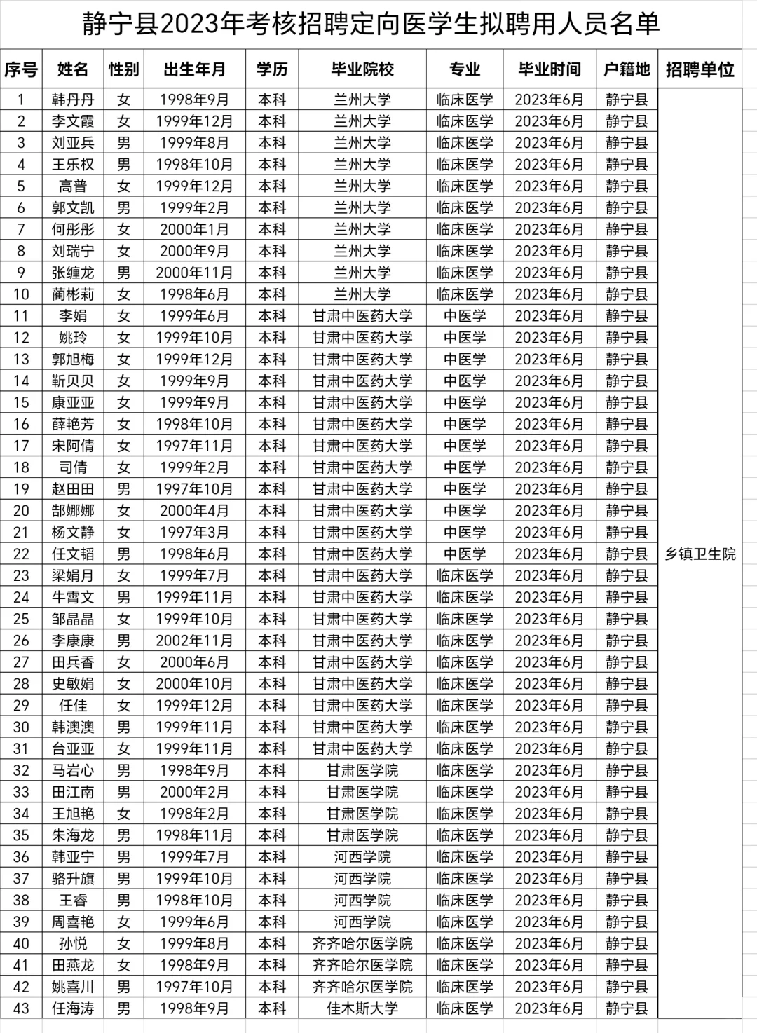 🍎2023年平凉静宁县定向医学生拟聘公示