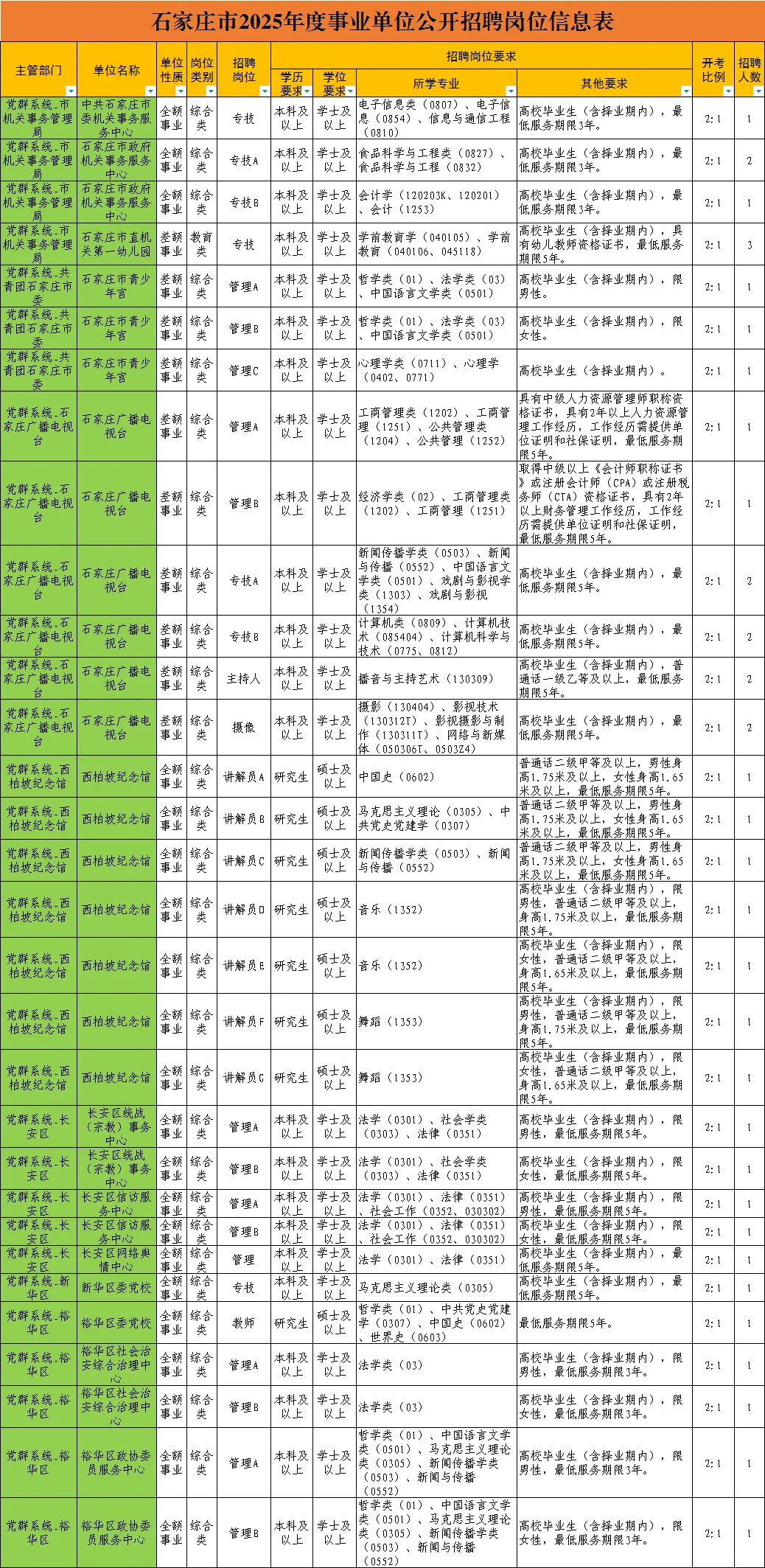 25石家庄市直岗位表