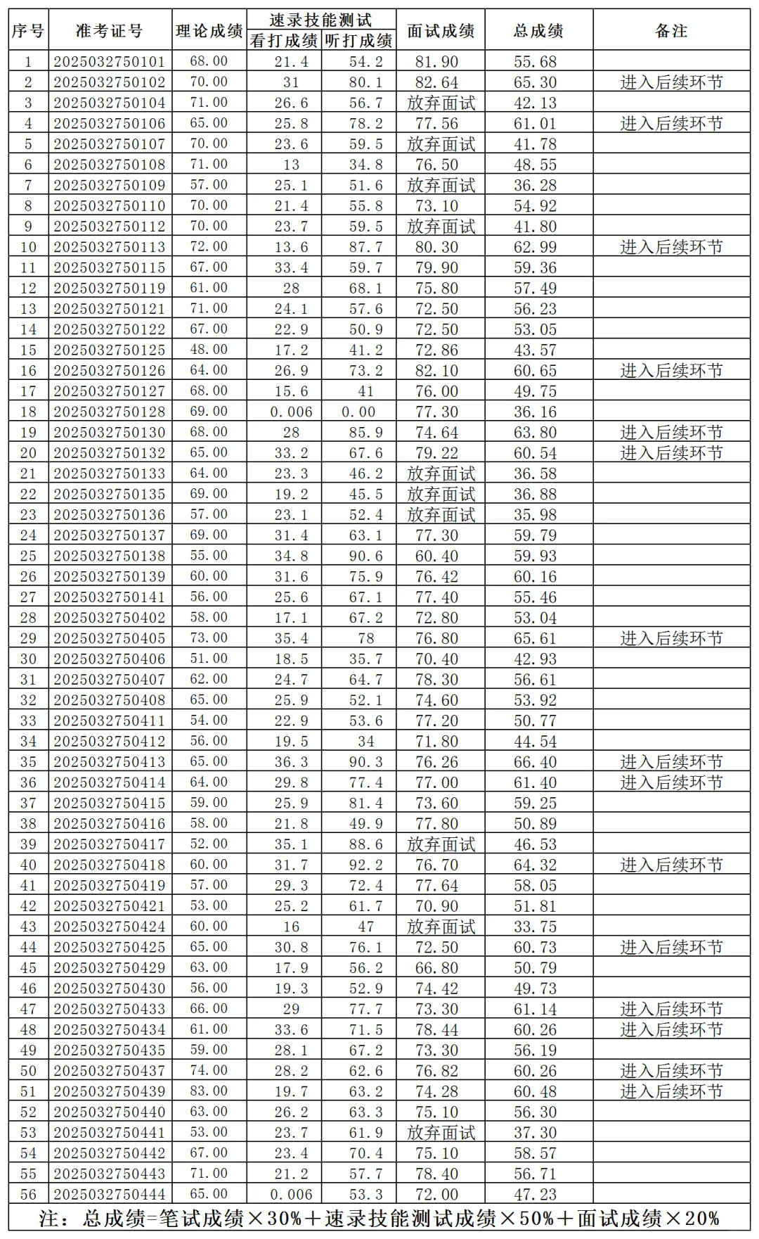 这是泉州中院今年招聘的人员成绩
