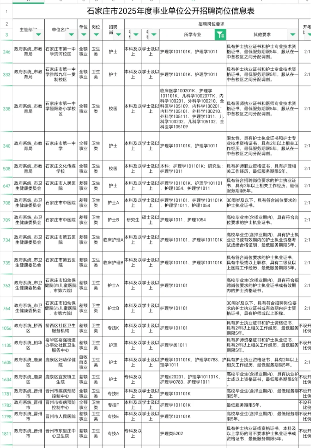 石家庄市直（一招）招聘出公告了，护理岗