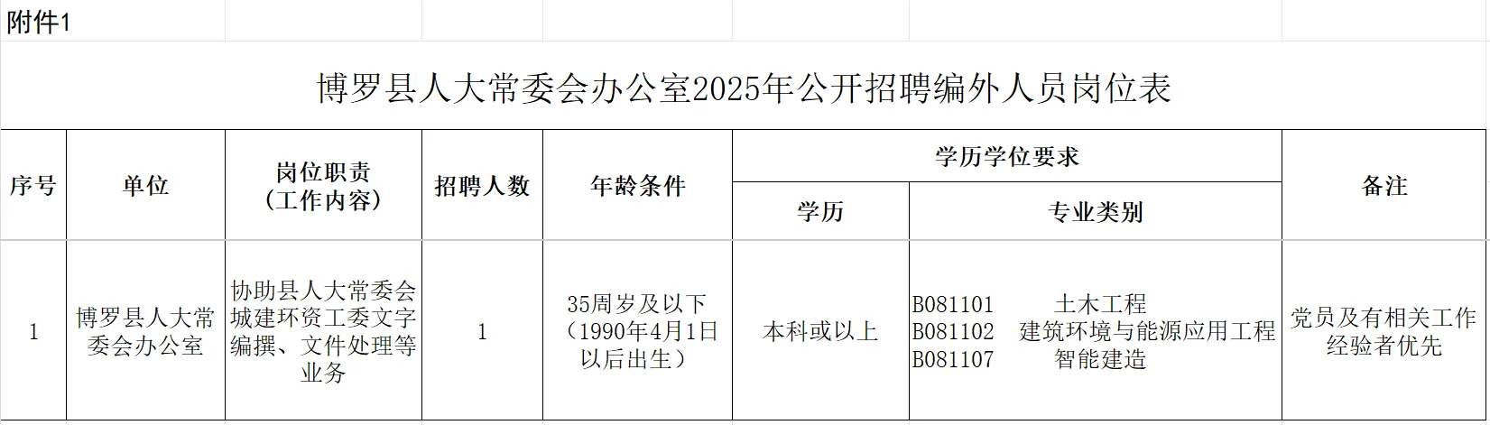博罗县人大常委会办公室招聘编外人员~