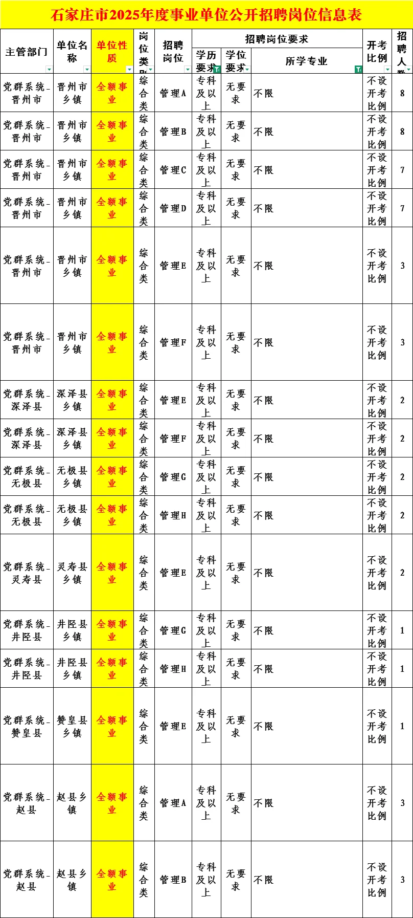 石家庄也太缺人了，专科不限专业招78个