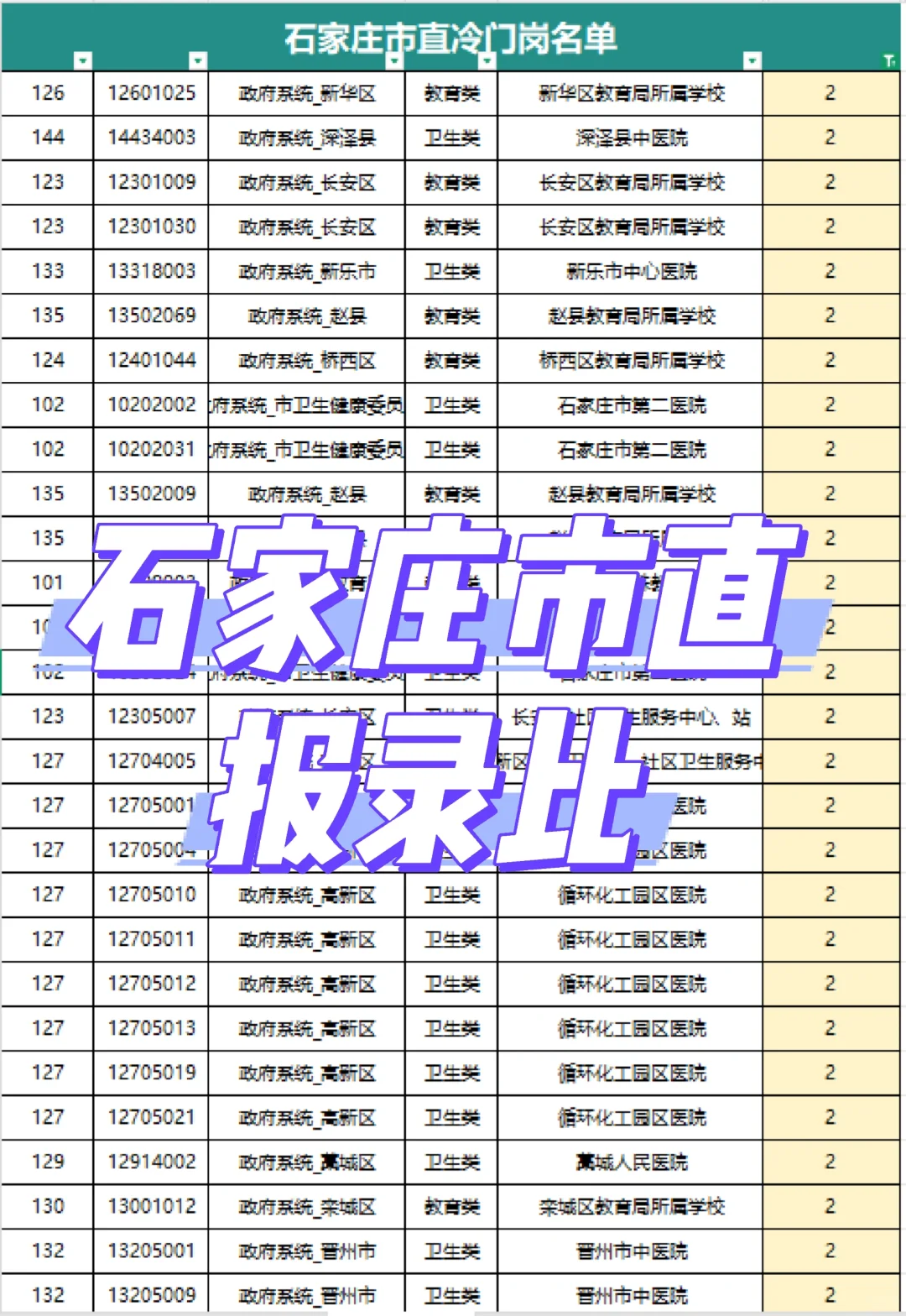 哭死😭25 石家庄市直，这么多没人报？？