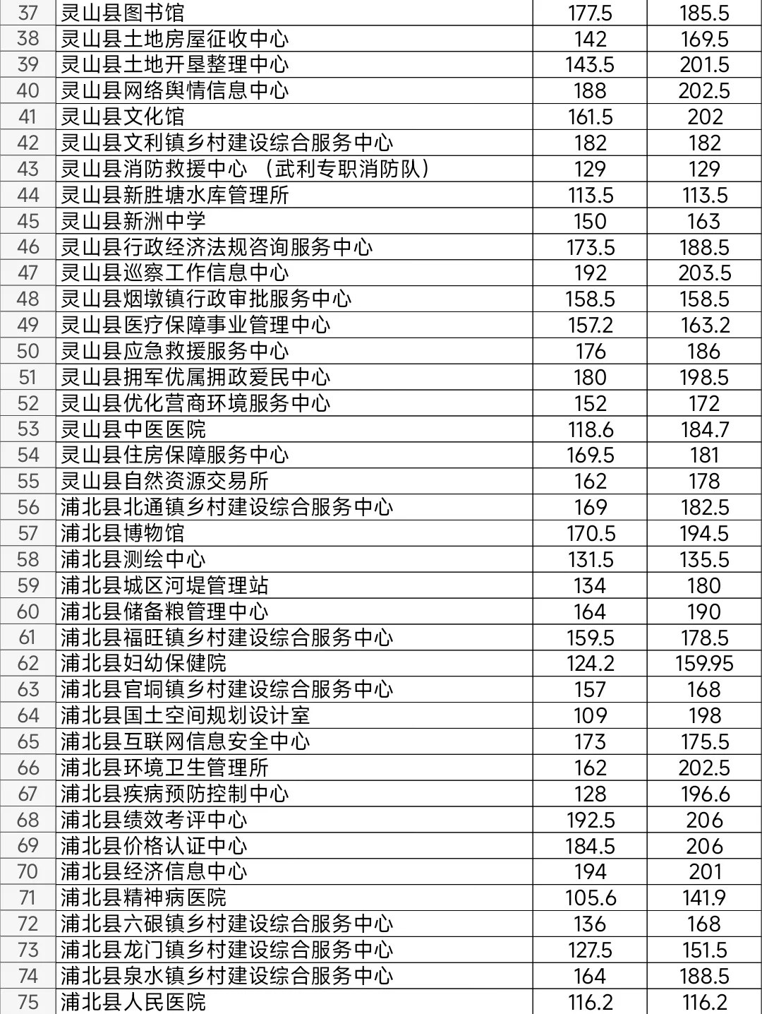 2024年广西钦州事业单位考试进面笔试分数