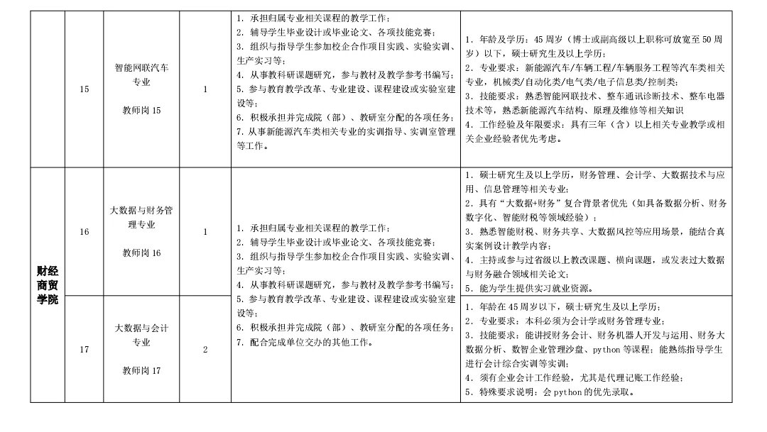 山东烟台民办大专招聘，硕士起报！