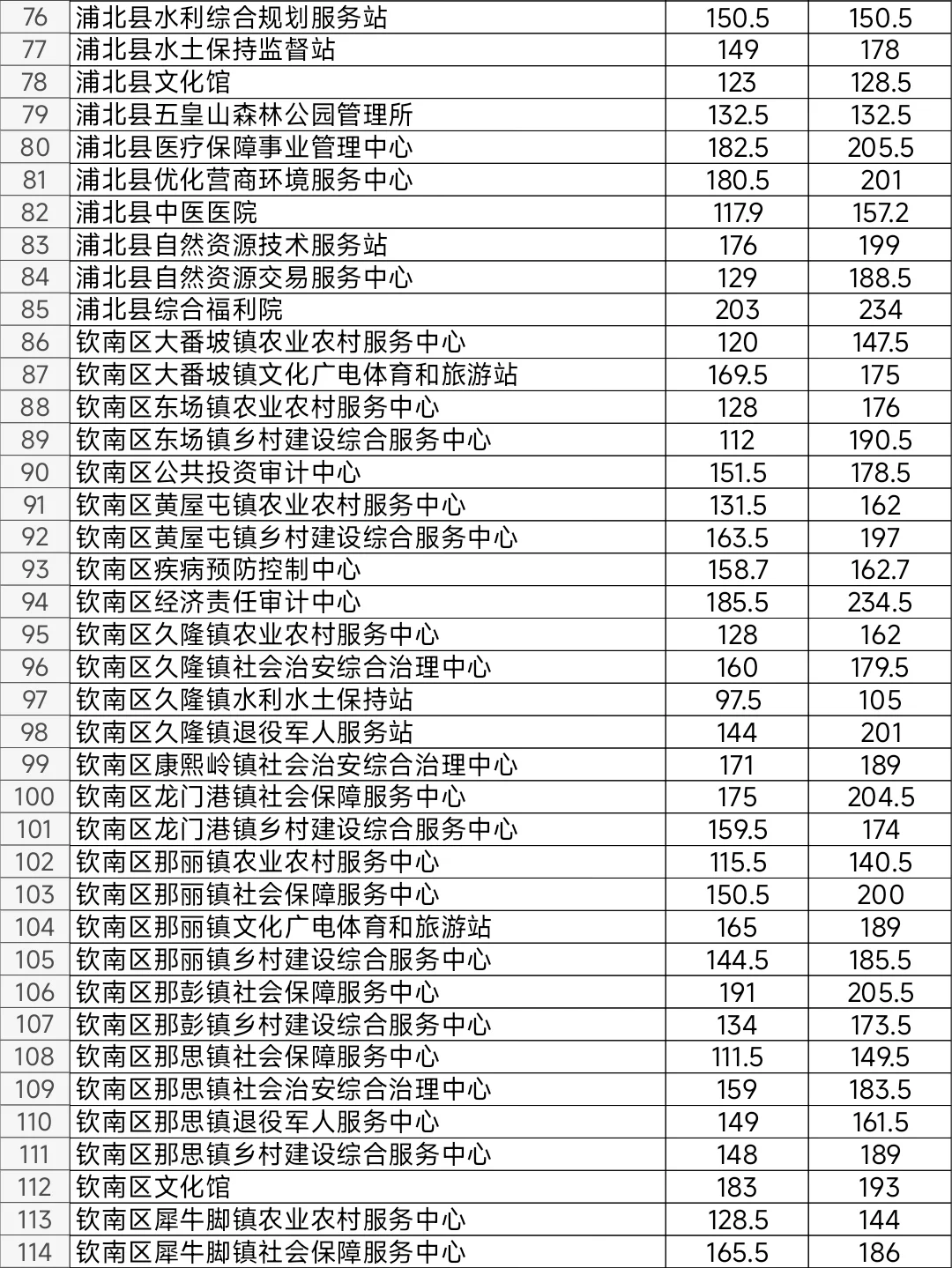 2024年广西钦州事业单位考试进面笔试分数