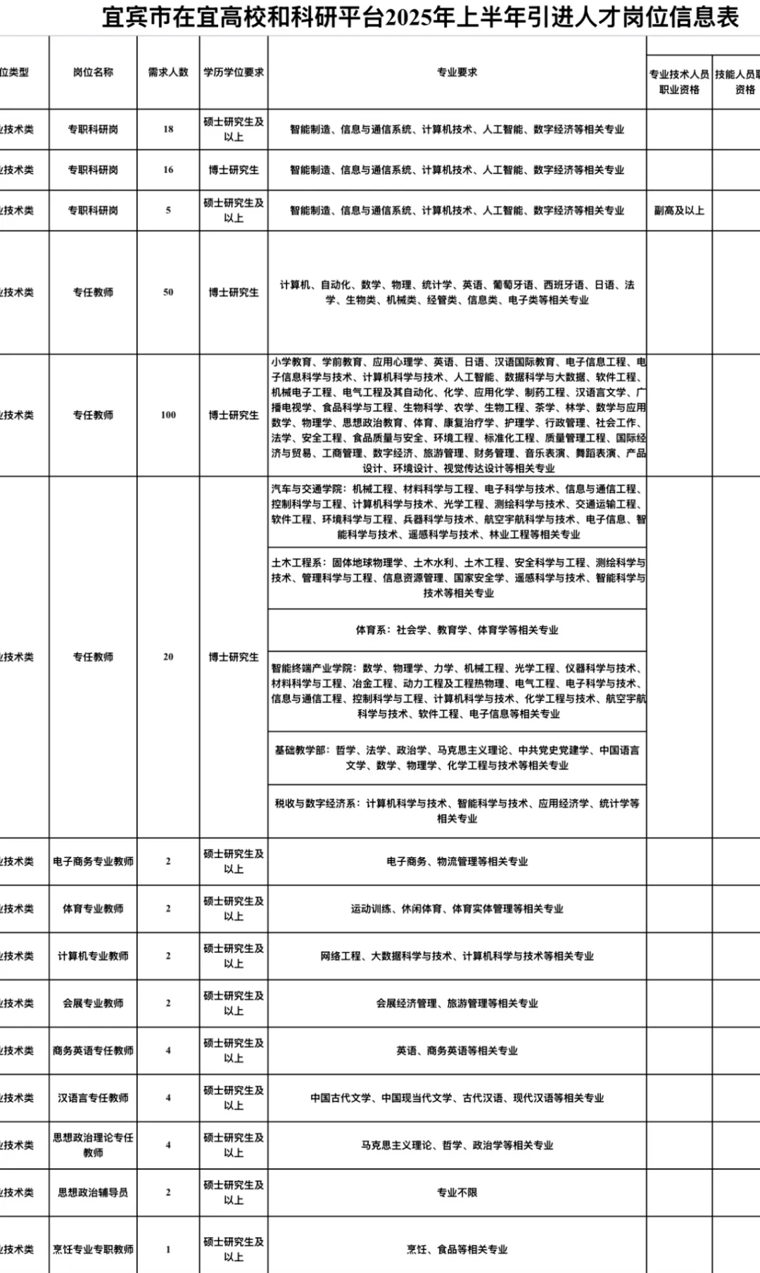 2025上半年宜宾市人才引进开始啦