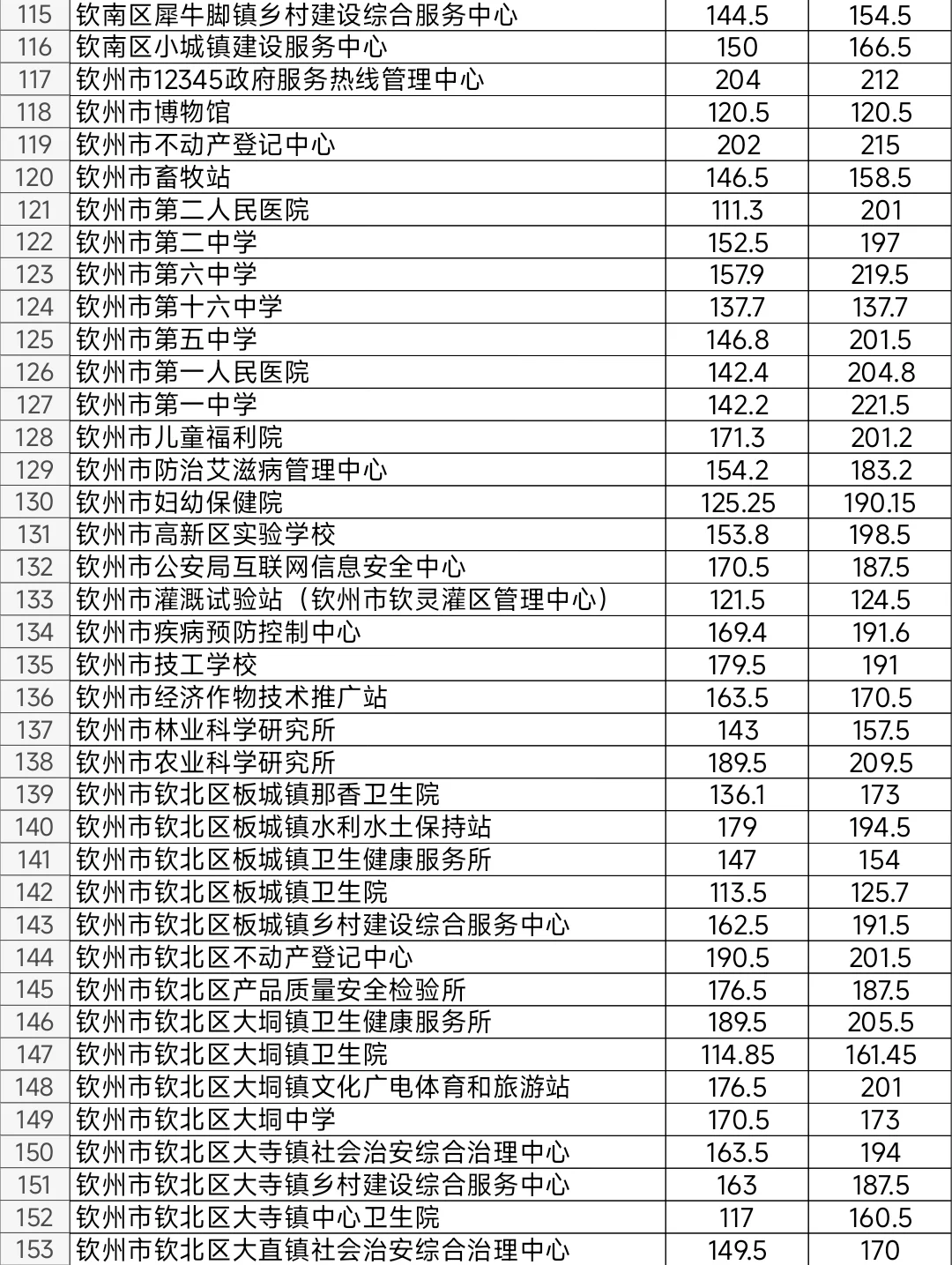 2024年广西钦州事业单位考试进面笔试分数