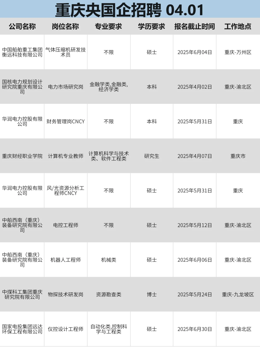 4月1|投不完，重庆国企招聘根本投不完