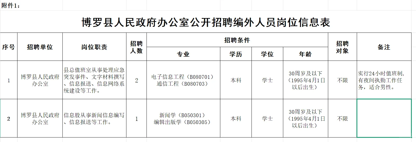 博罗县人民政府办公室招聘编外人员~~