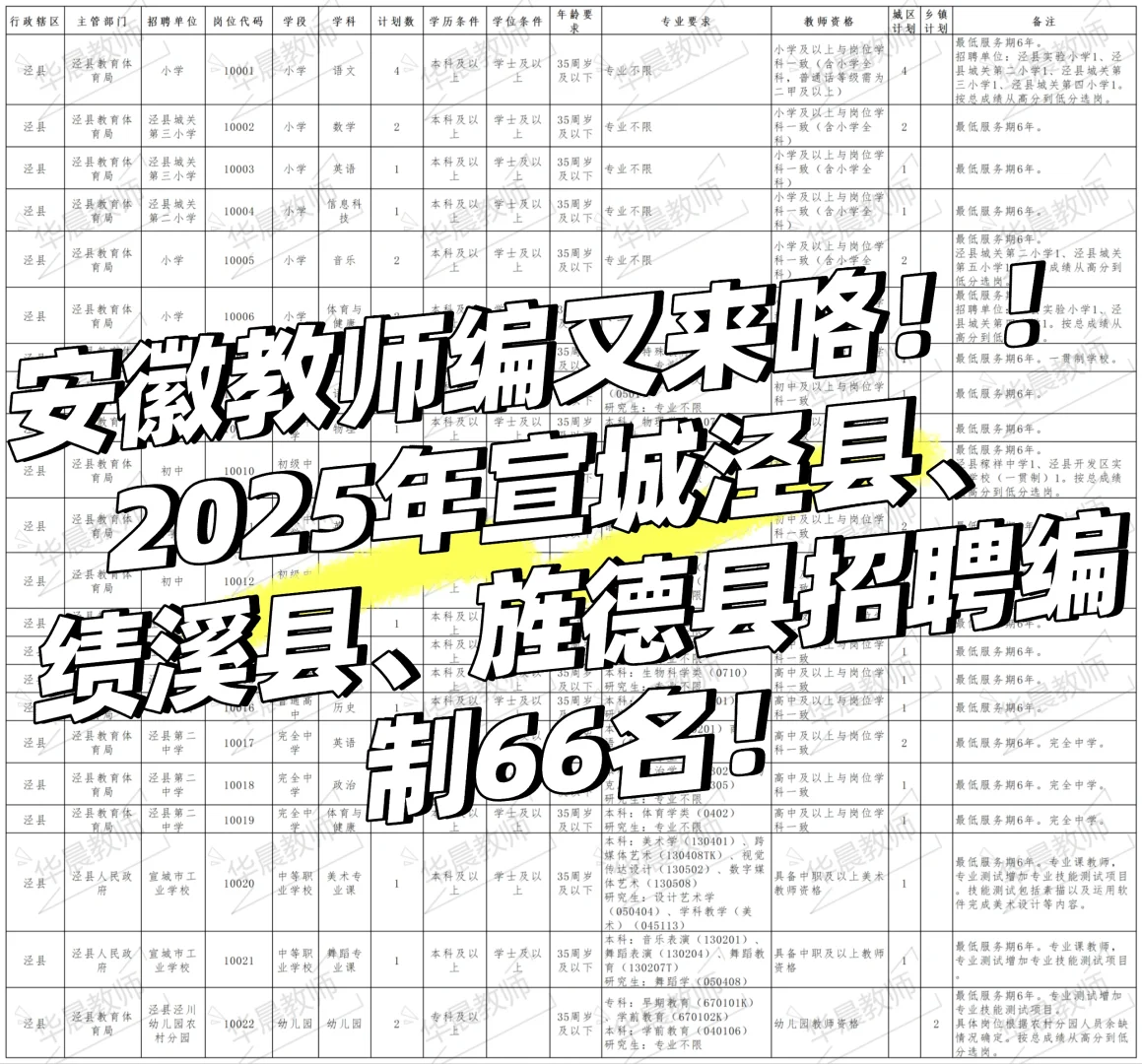好机会！宣城2025年教师编制又招66名！