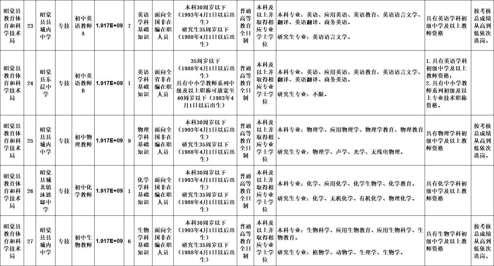 编制！昭觉县考核招聘教师130名！！