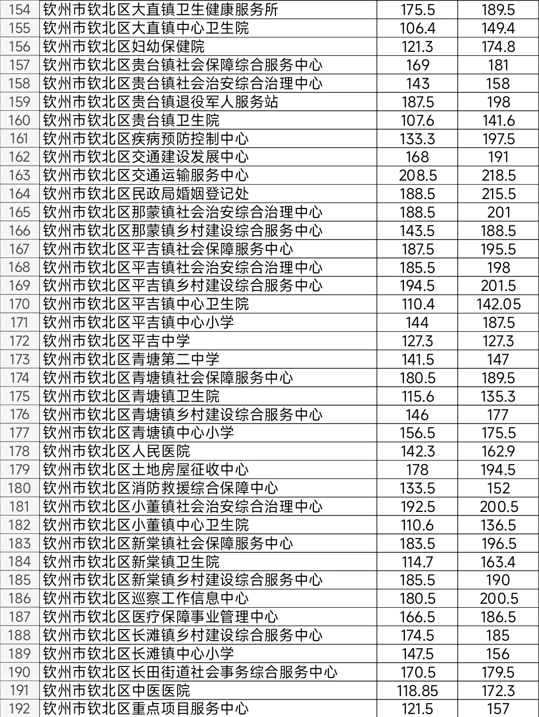 2024年广西钦州事业单位考试进面笔试分数