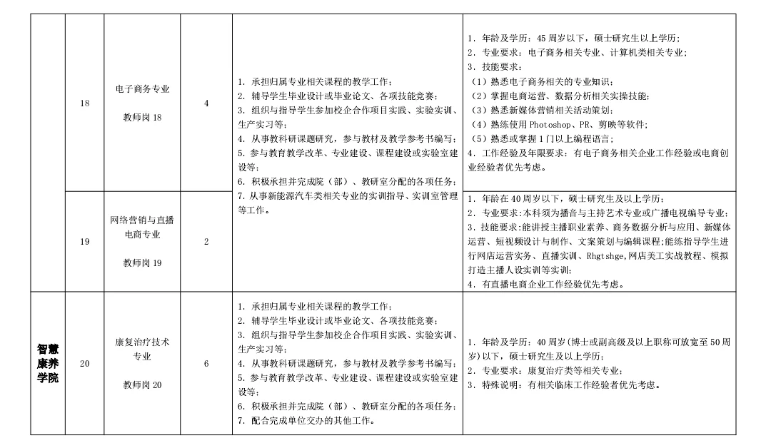 山东烟台民办大专招聘，硕士起报！