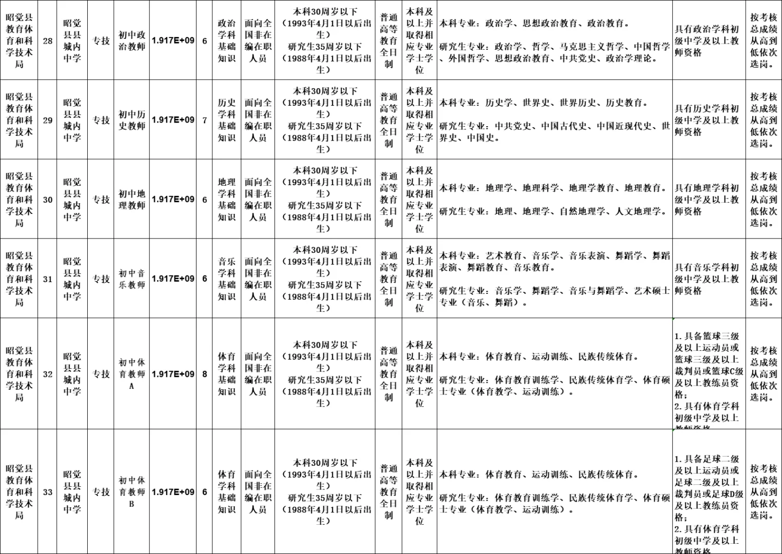 编制！昭觉县考核招聘教师130名！！