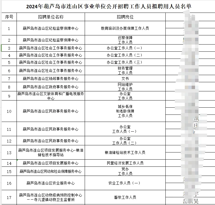 上岸了上岸了~葫芦岛市连山区拟聘公示
