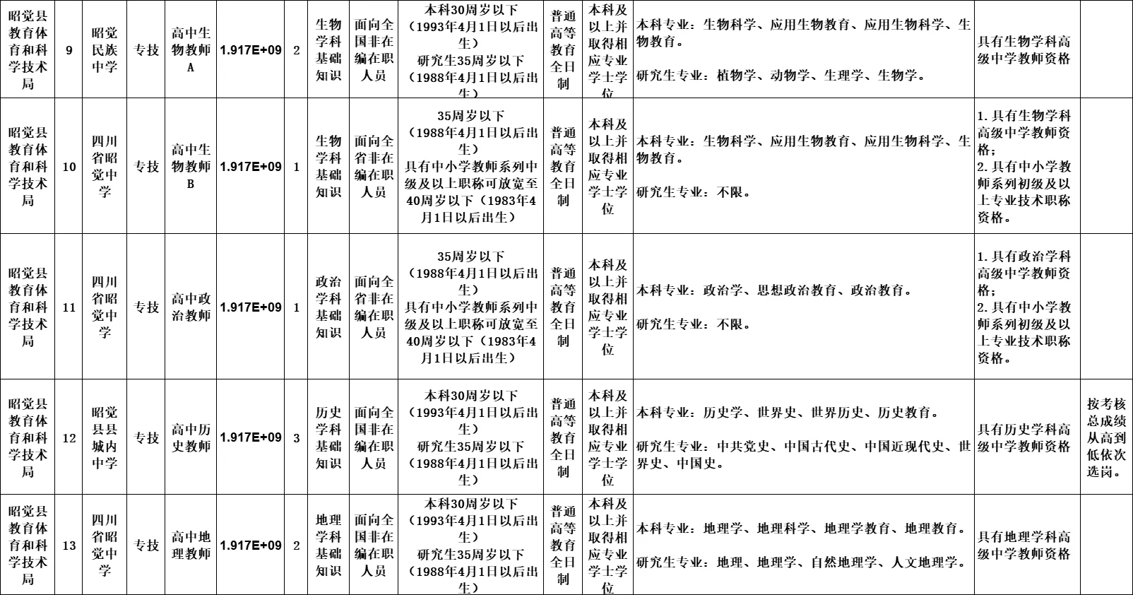 编制！昭觉县考核招聘教师130名！！