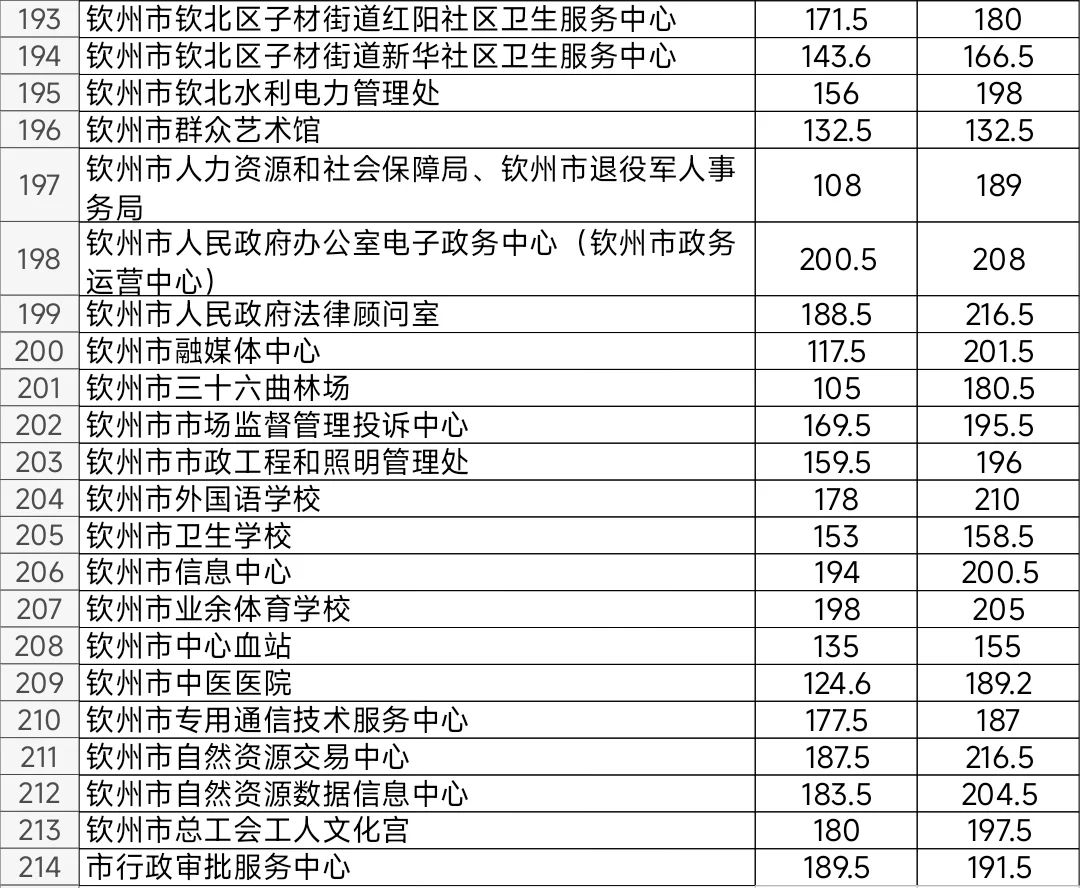 2024年广西钦州事业单位考试进面笔试分数